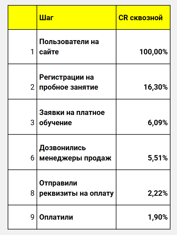 Яндекс Директ - самый эффективный платный канал по объему привлечения. Рекордный CR — 21,43% при CPA 152 руб.