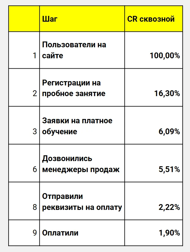 Яндекс Директ - самый эффективный платный канал по объему привлечения. Рекордный CR — 21,43% при CPA 152 руб.