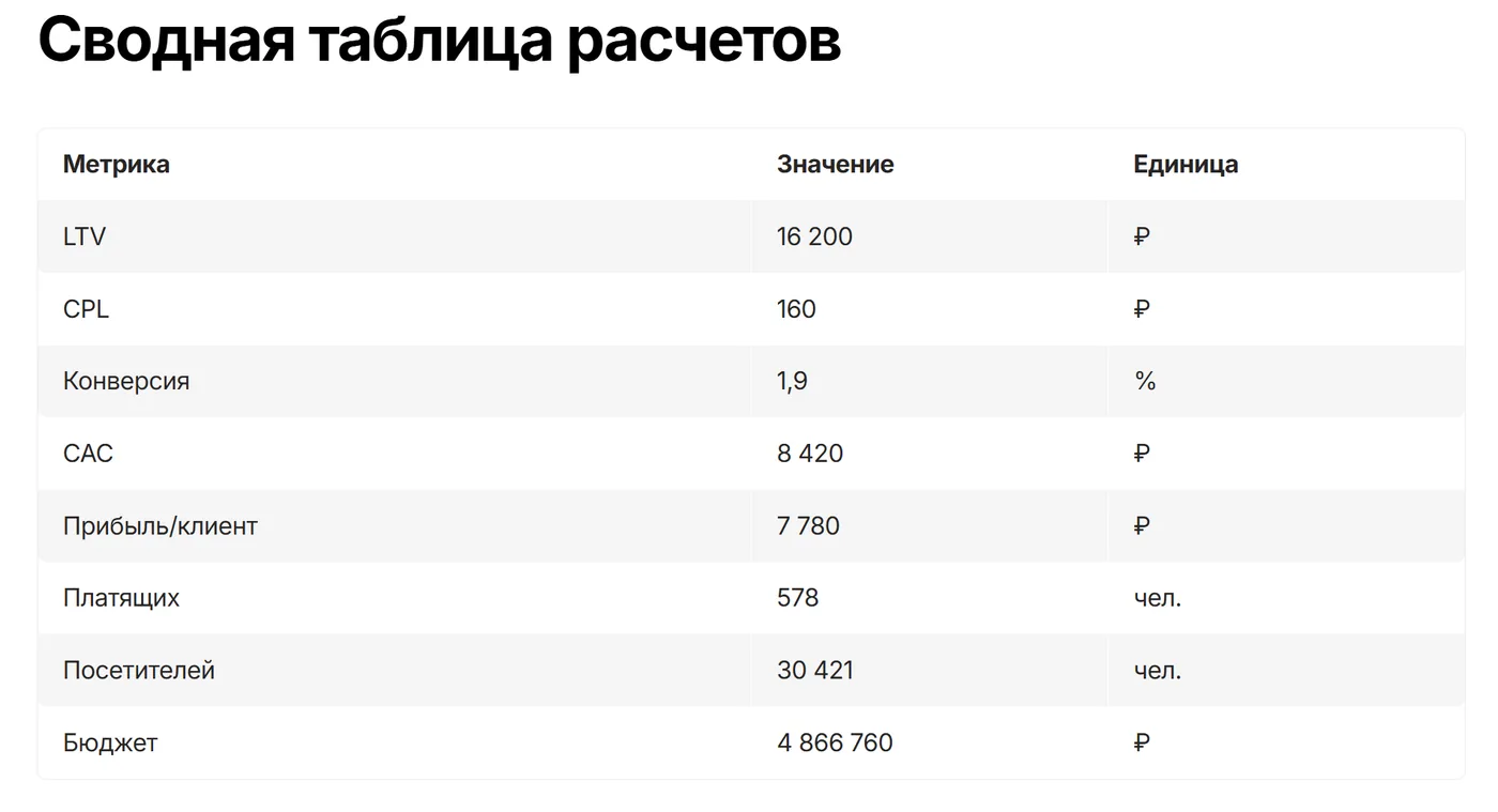 Бюджетирование (бюджет на рекламу составил ~ 5 млн руб., включая 1,5 млн на постоянные расходы)