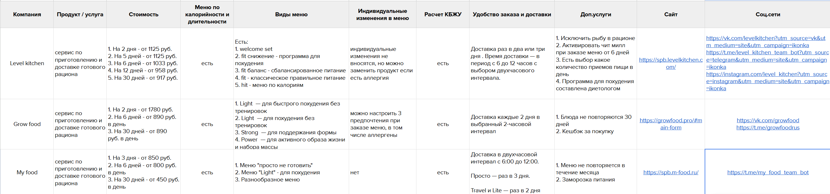Анализ продукта и конкурентов