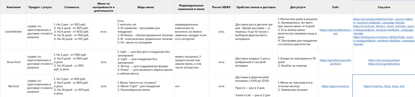 Анализ продукта и конкурентов