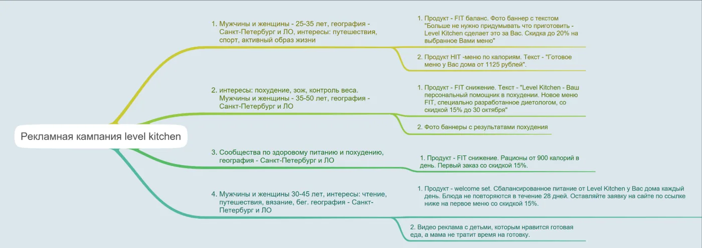 Структура рекламной кампании