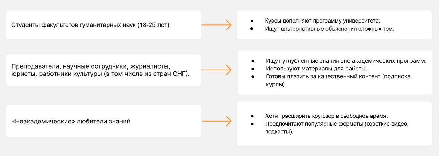 Анализ целевой аудитории