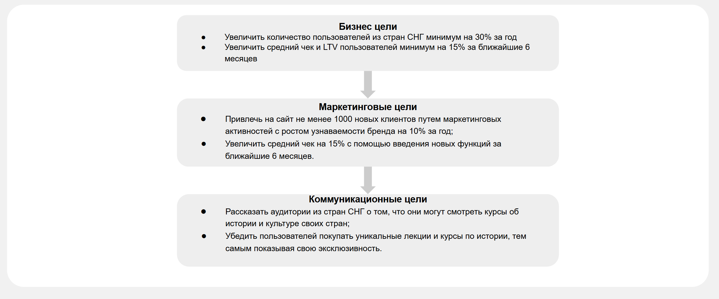 Коммуникационные цели