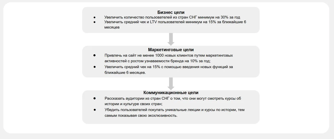 Коммуникационные цели